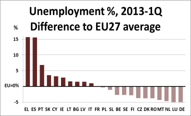 Bar chart chart showing difference