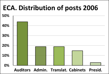 Vertical bar chart