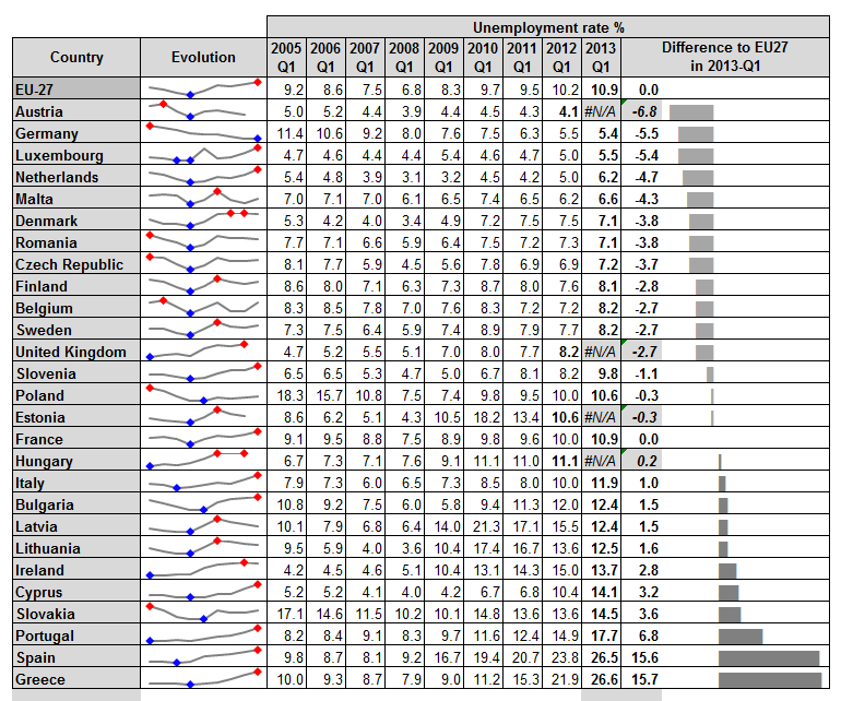 Table with in-line charts